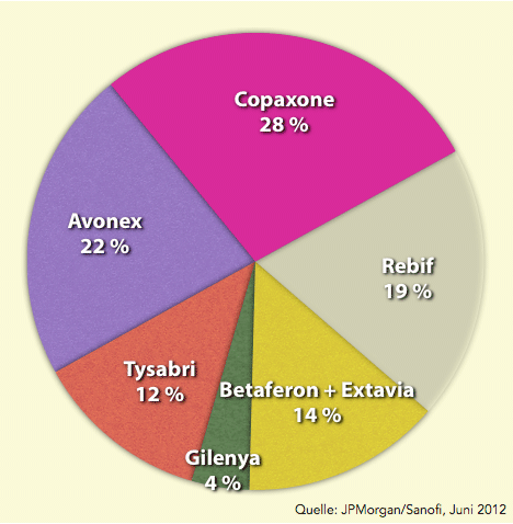 Marktanteile MS-Medikamente - Market shares of MS pharmaceuticals