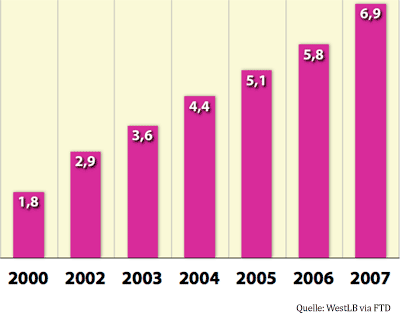 Weltweiter Umsatz mit MS-Medikamenten zur Behandlung von Multipler Sklerose von 2000 bis 2007